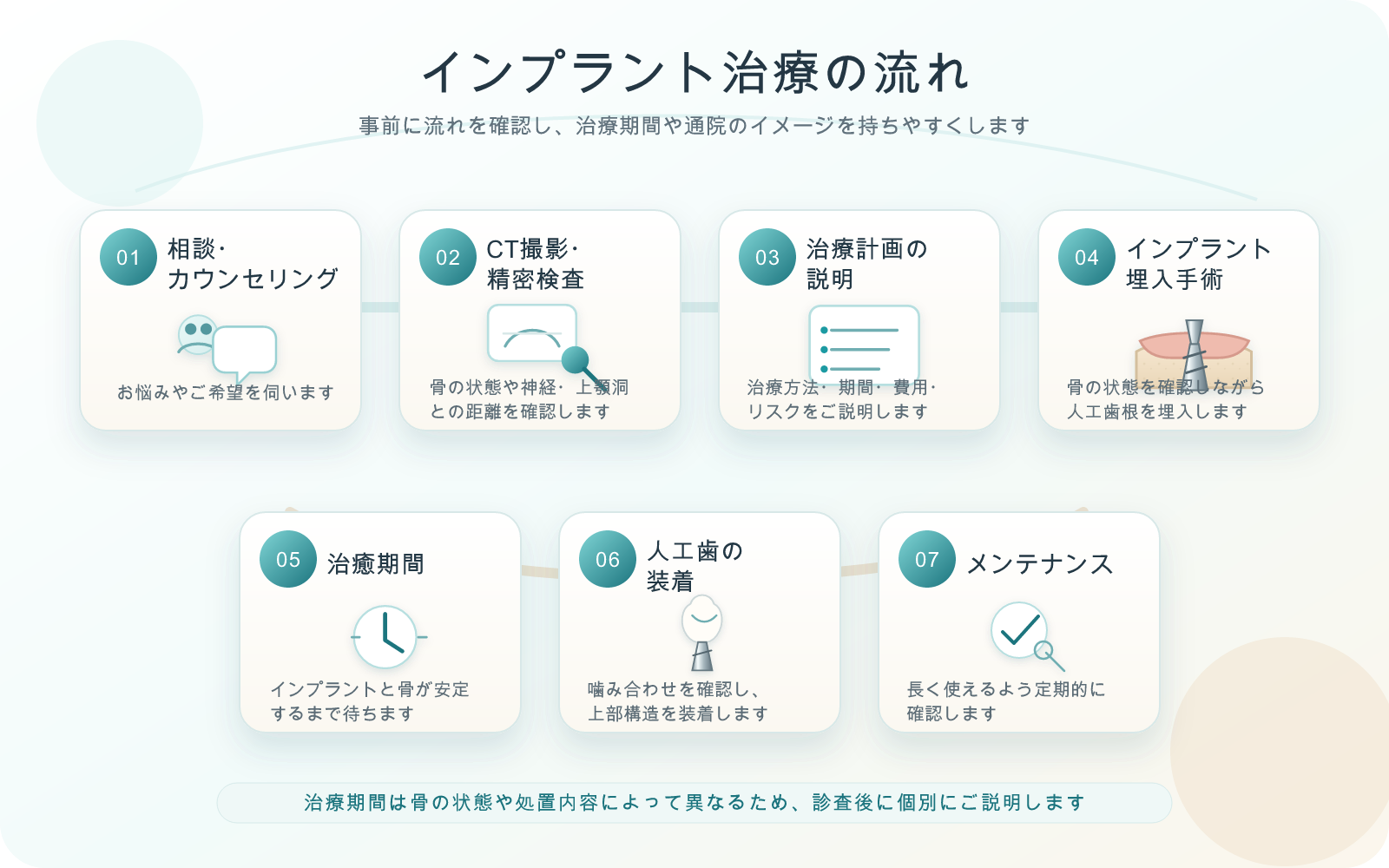 インプラント治療の流れを説明した図